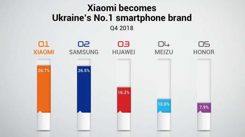 XIAOMI MI BECOMES NO.1 UKRAINE'S SMARTPHONE BRAND